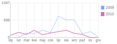Wykres roczny blog rowerowy mikroos.bikestats.pl